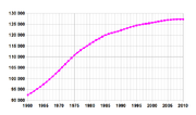 Evoluci&oacute;n de la poblaci&oacute;n entre 1961 y 2003. En miles de habitantes